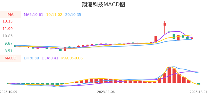 技术面-筹码分布、MACD图：翔港科技股票技术面分析报告