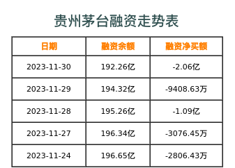 贵州茅台融资表