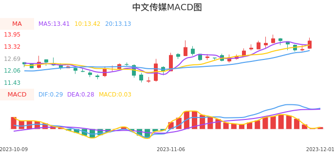 技术面-筹码分布、MACD图：中文传媒股票技术面分析报告
