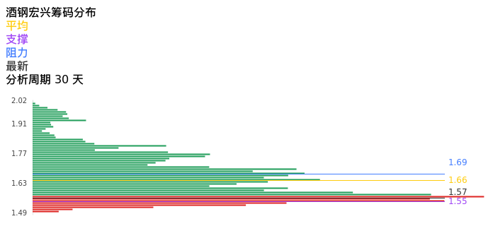 技术面-筹码分布、MACD图：酒钢宏兴股票技术面分析报告