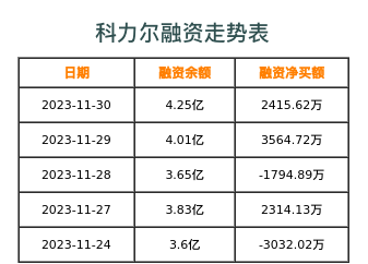 科力尔融资表