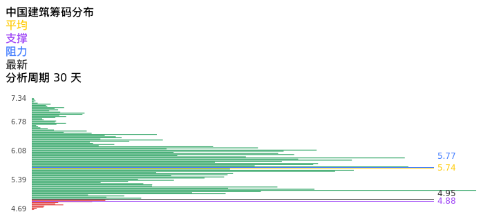 技术面-筹码分布、MACD图：中国建筑股票技术面分析报告
