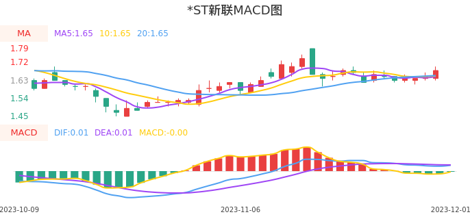 技术面-筹码分布、MACD图：*ST新联股票技术面分析报告