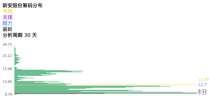 技术面-筹码分布、MACD图：新安股份股票技术面分析报告
