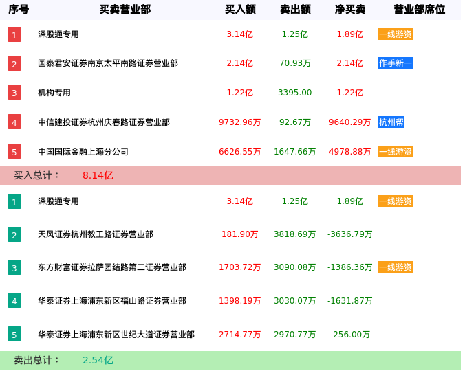 龙虎榜数据解析-昆仑万维(300418)
