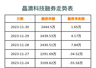 晶澳科技融券表