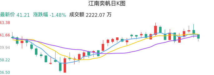 整体分析-日K图:江南奕帆股票整体分析报告