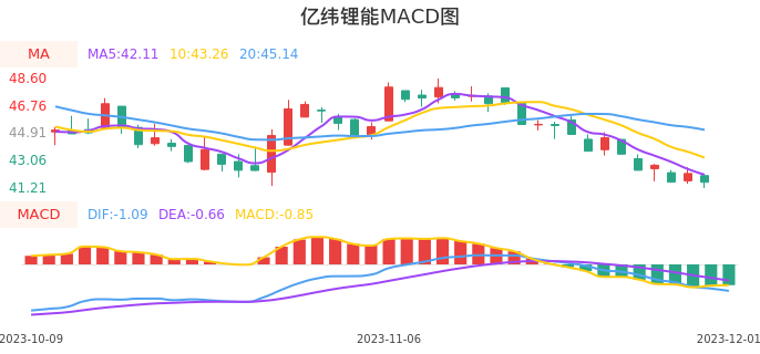 技术面-筹码分布、MACD图：亿纬锂能股票技术面分析报告
