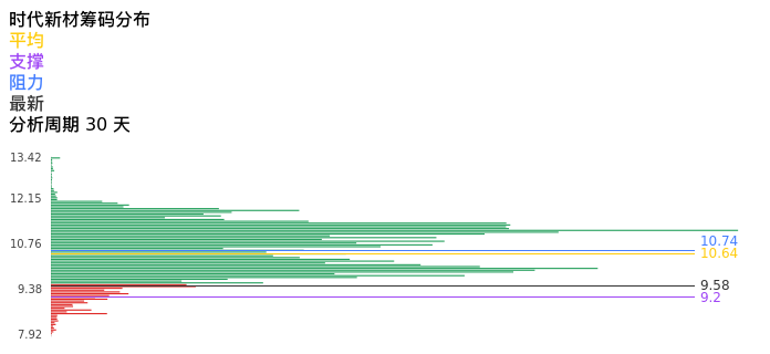 技术面-筹码分布、MACD图：时代新材股票技术面分析报告