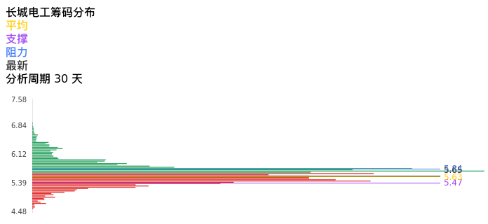 技术面-筹码分布、MACD图：长城电工股票技术面分析报告