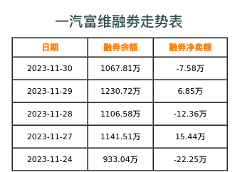 一汽富维融券表