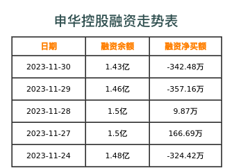 申华控股融资表