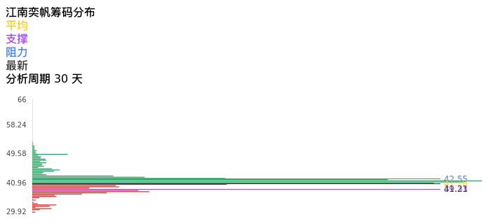 技术面-筹码分布、MACD图:江南奕帆股票技术面分析报告