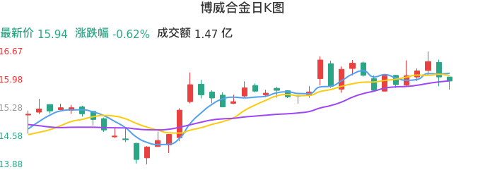 整体分析-日K图：博威合金股票整体分析报告