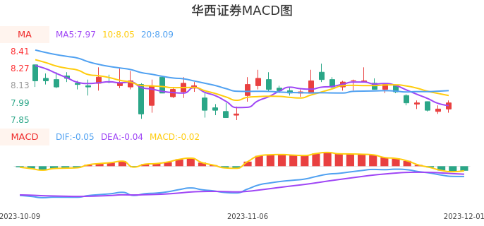 技术面-筹码分布、MACD图：华西证券股票技术面分析报告