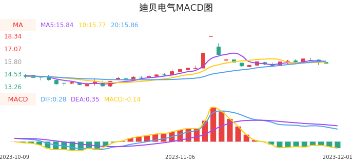 技术面-筹码分布、MACD图：迪贝电气股票技术面分析报告