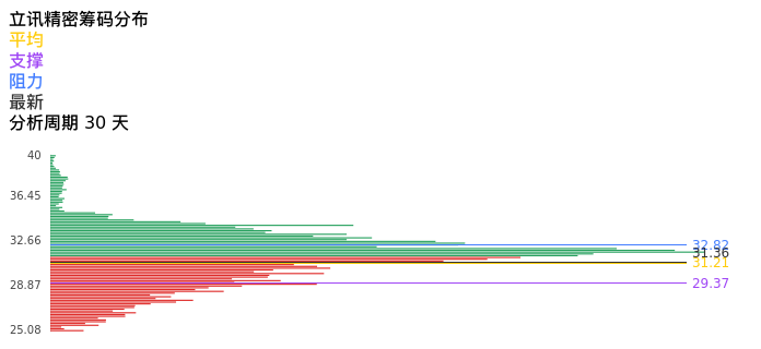 技术面-筹码分布、MACD图：立讯精密股票技术面分析报告