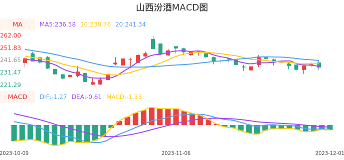 技术面-筹码分布、MACD图：山西汾酒股票技术面分析报告