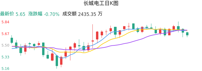 整体分析-日K图：长城电工股票整体分析报告