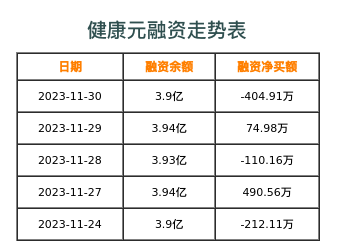 健康元融资表
