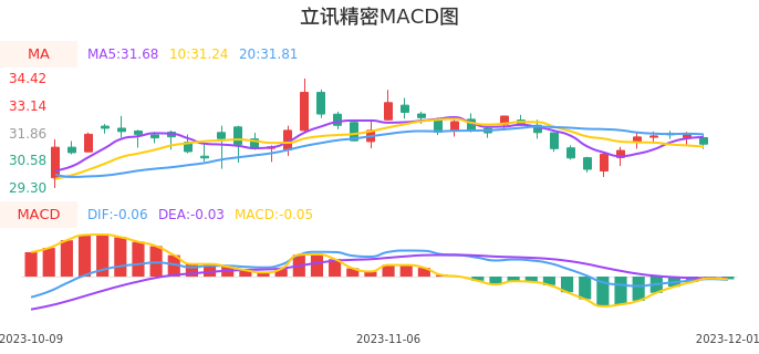 技术面-筹码分布、MACD图：立讯精密股票技术面分析报告