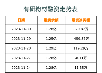 有研粉材融资表