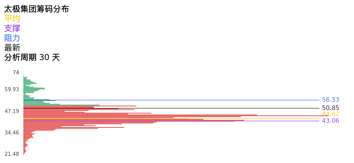 技术面-筹码分布、MACD图：太极集团股票技术面分析报告