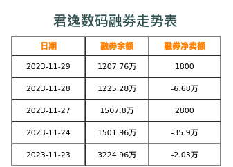 君逸数码融券表