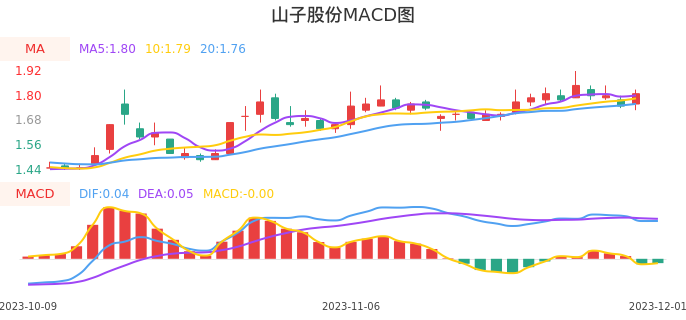 技术面-筹码分布、MACD图：山子股份股票技术面分析报告