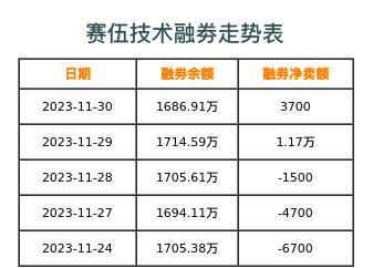 赛伍技术融券表