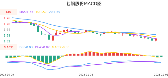 技术面-筹码分布、MACD图：包钢股份股票技术面分析报告
