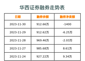 华西证券融券表