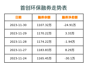 首创环保融券表