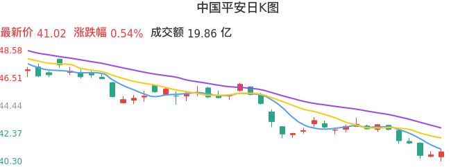 整体分析-日K图：中国平安股票整体分析报告