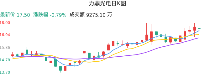 整体分析-日K图:力鼎光电股票整体分析报告