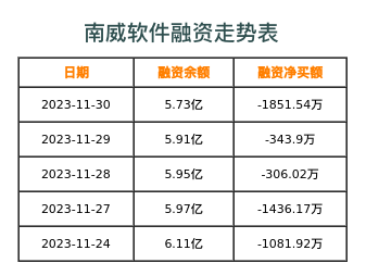 南威软件融资表