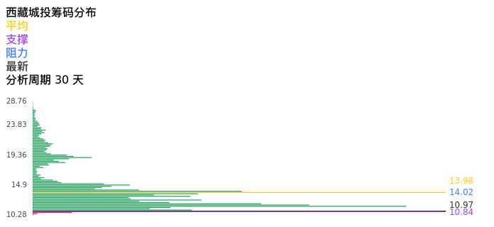 技术面-筹码分布、MACD图:西藏城投股票技术面分析报告