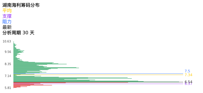 技术面-筹码分布、MACD图：湖南海利股票技术面分析报告
