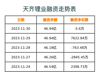 天齐锂业融资表