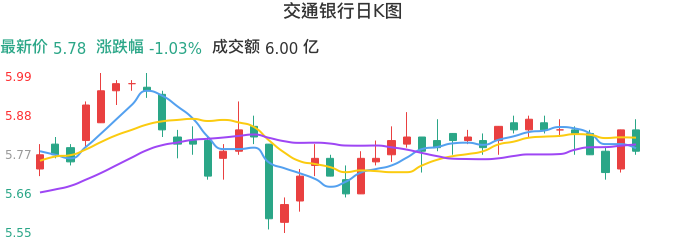 整体分析-日K图：交通银行股票整体分析报告