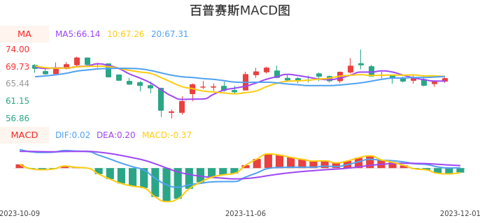 技术面-筹码分布、MACD图：百普赛斯股票技术面分析报告