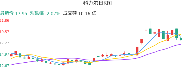 整体分析-日K图：科力尔股票整体分析报告