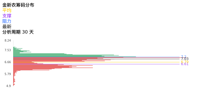 技术面-筹码分布、MACD图：金新农股票技术面分析报告