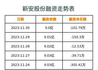 新安股份融资表