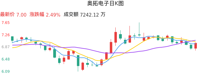 整体分析-日K图：奥拓电子股票整体分析报告