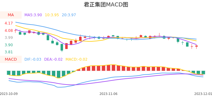 技术面-筹码分布、MACD图：君正集团股票技术面分析报告