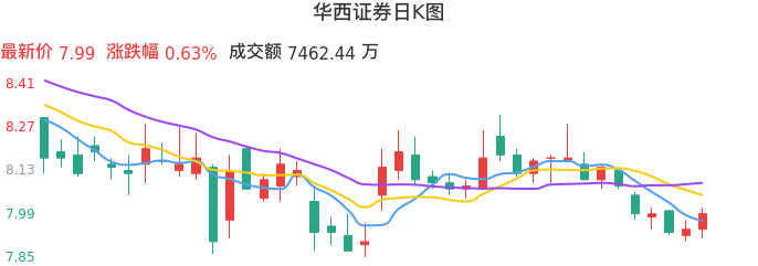 整体分析-日K图：华西证券股票整体分析报告
