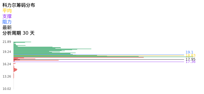 技术面-筹码分布、MACD图：科力尔股票技术面分析报告