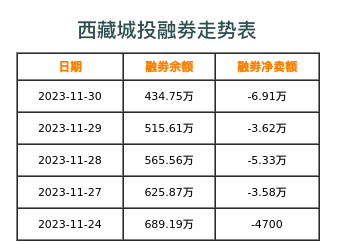 西藏城投融券表