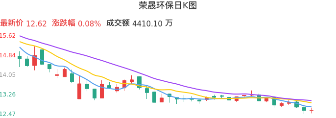整体分析-日K图：荣晟环保股票整体分析报告